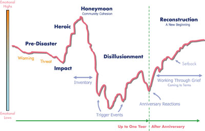 Disaster Recovery Graph