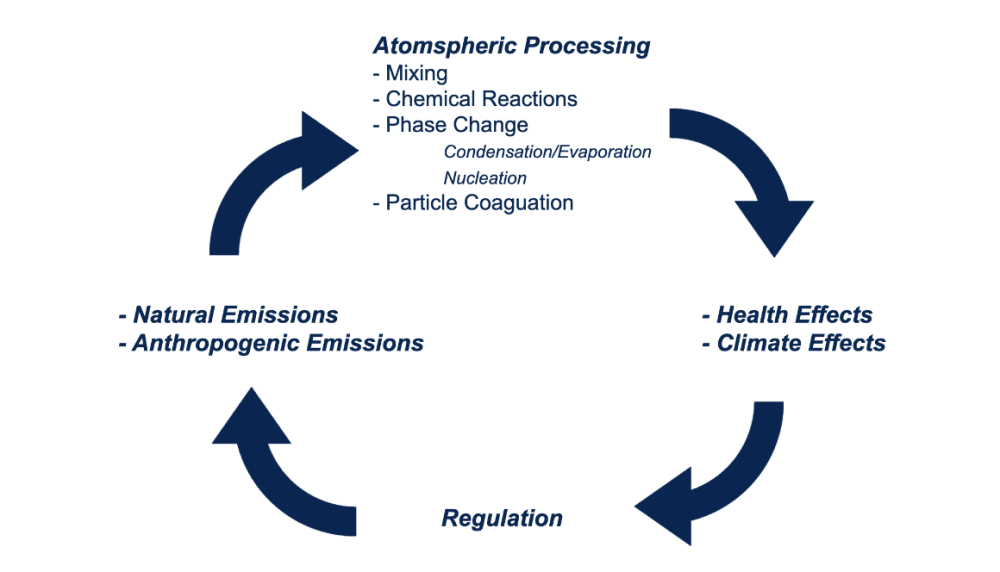 Air pollution life cycle