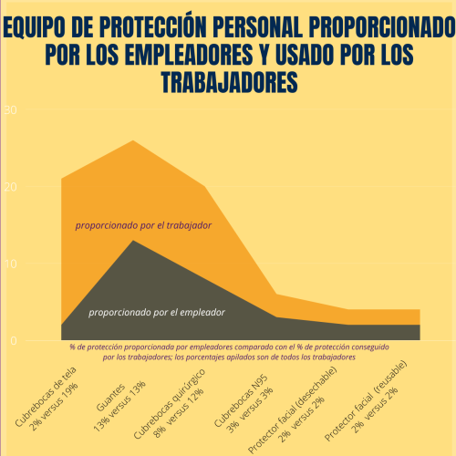 Spanish COVID 19 Worker Study Chart of Employer provided vs. Self Supplied PPE