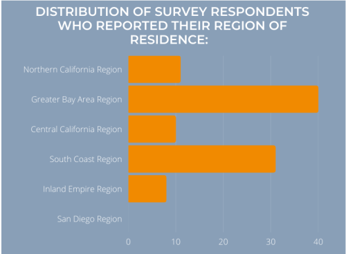SEIU Workers Survey Data Report Distribution
