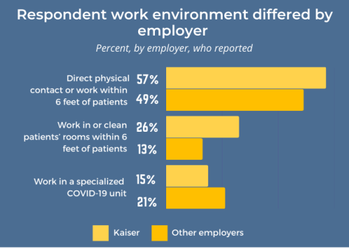 SEIU Workers Survey Data Report Work Environment